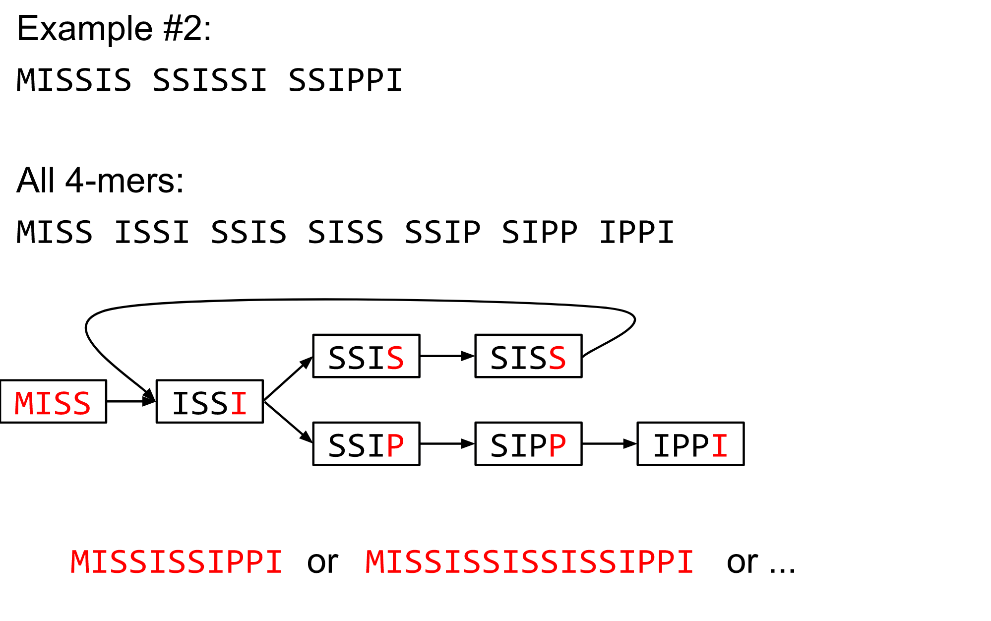 Example with a word containing repeats: Mississippi. 