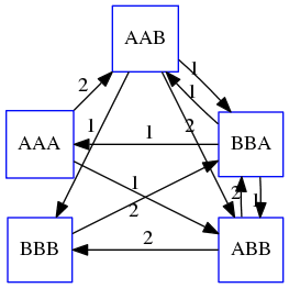 Graph showing 5 nodes with various scores between them.