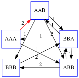 The above graph however the node AAA -> 2 -> AAB is highlighted in red.