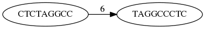 Node labelled with one sequence points to another. The sequences are the ones from above with the number 6 on the arrow between them.