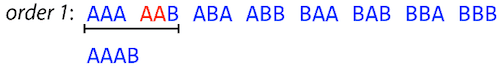 Now AAAB is written below the sequence because of the overlap in the first two groups.