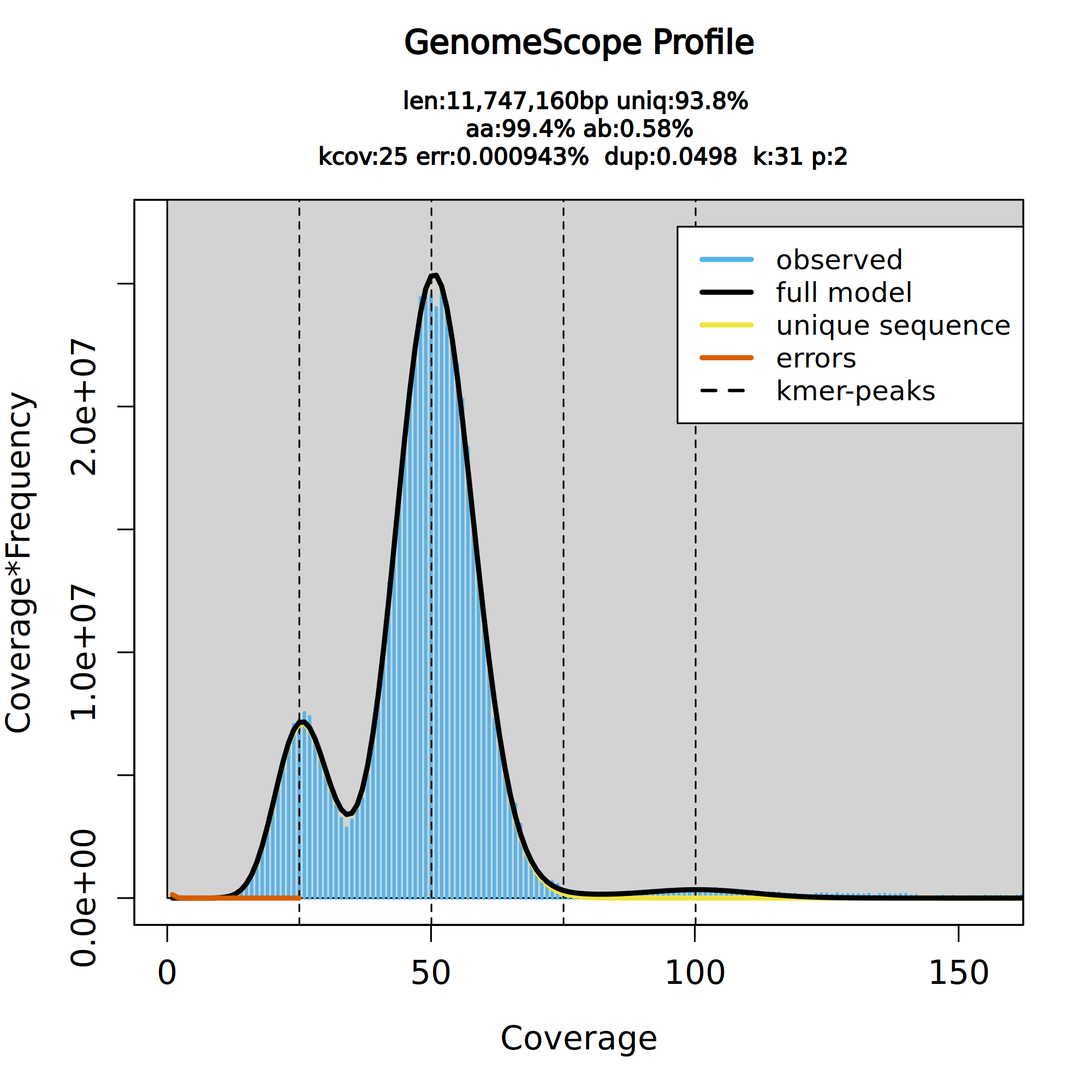 Figure 3: Genomescope plot. 