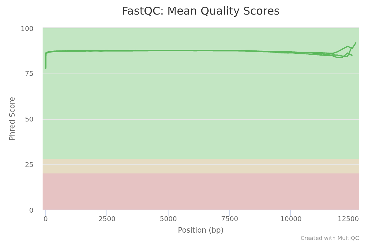 fig3:HiFi Quality report. 