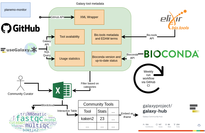 A diagram illustrating the Galaxy Codex pipeline, showcasing the various steps involved in creating a community Galaxy tool table.