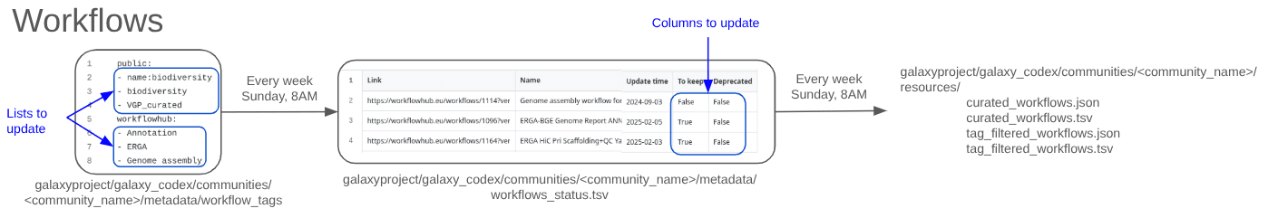 Flowchart illustrating the steps to generate the workflow resources for your community.