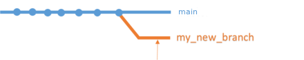 Divergence of a branch compared to main.