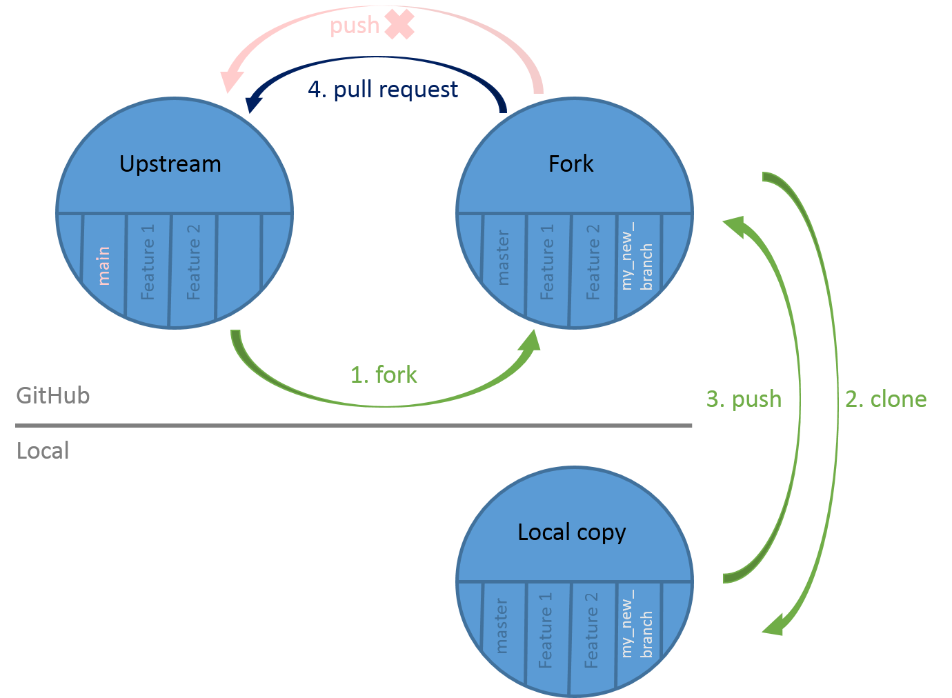 Summary of the links between GitHub, fork and local repository.