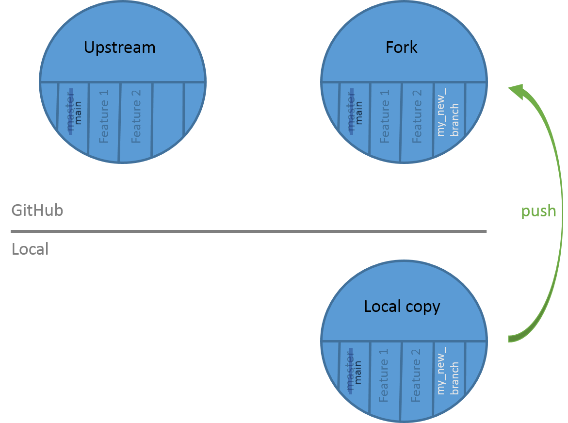 Pushing changes to the fork from the local copy.