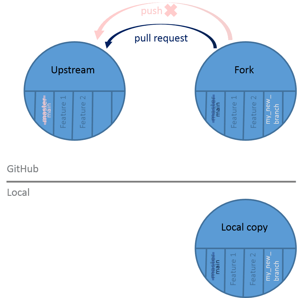 The same 3 repository cartoon as before, both the fork and local copy include my new branch, it looks like the author intended that upstream did too but it is missing from the graphic.