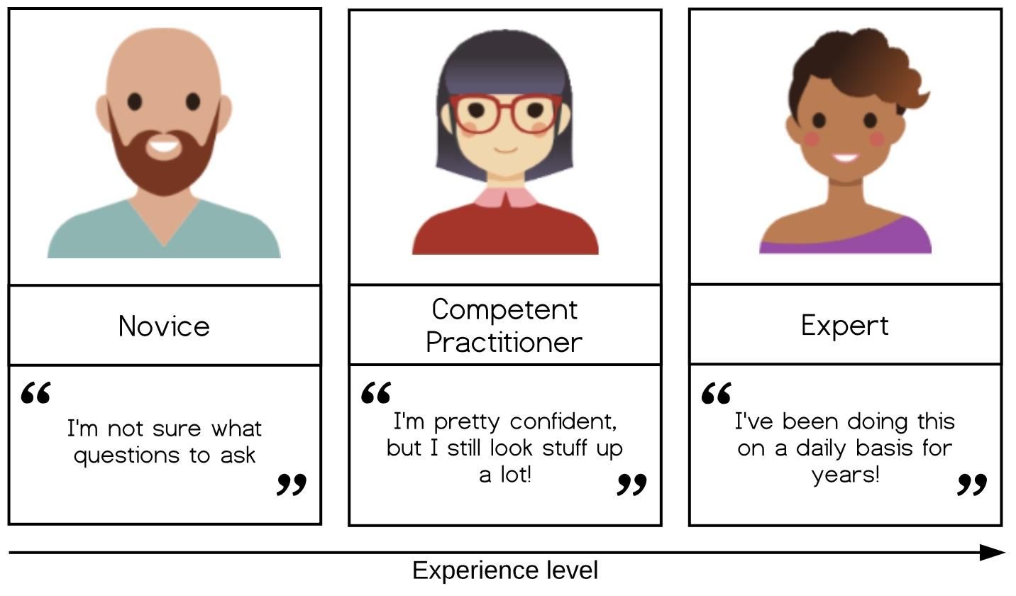 A simplified version of the Dreyfus model, as built by the Carpentries. There are three levels; the Novice, the Competent Practicioner and the Expert.