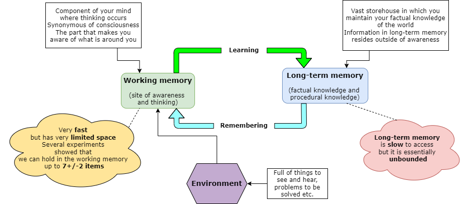 A figure showning a simple representation of how memory works. The main interaction is between the two central boxes, representing the working memory and the long-term memory. The working memory maintain the active consiousness, when paying attention to the envnironment, and is extremely fast but rather limited in capacity (experiments have shown that it can keep track of 7+/-2 items). The long-term memory is much larger in capacity, but it's significantly slower to access - using a process called "remembering". At the same time, the process of depositing information from the working memory into the long-term memory, is the learning process.).