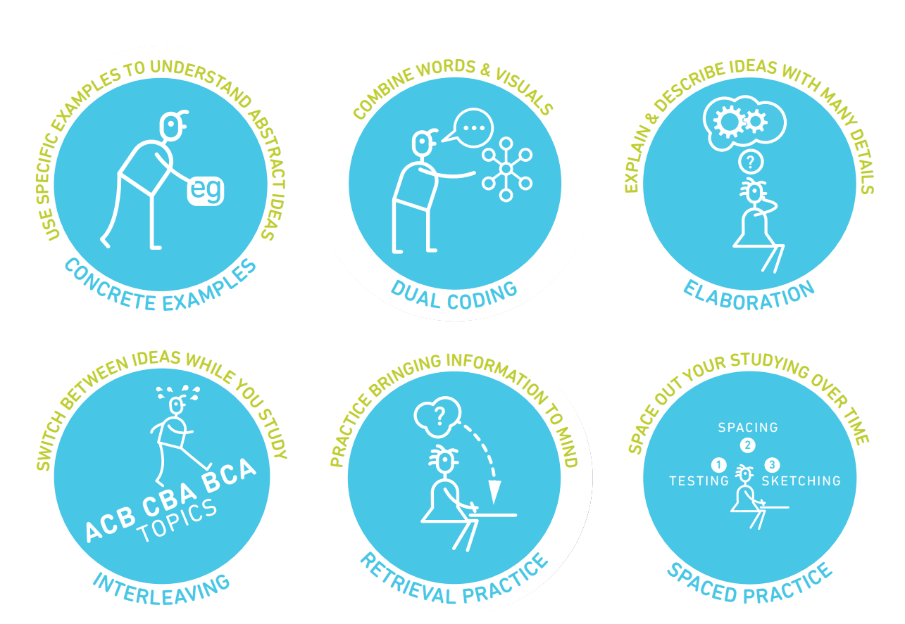 Six circles representing the six Strategies for Effective Learning.