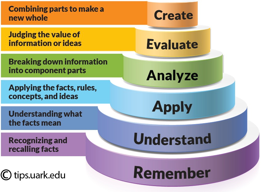 The pyramid of Blooms Taxonomy of verbs. Starting from the bottom layer, the corresponding aspects are: remembering, understanding, applying, analyzing, evaluating and creating.