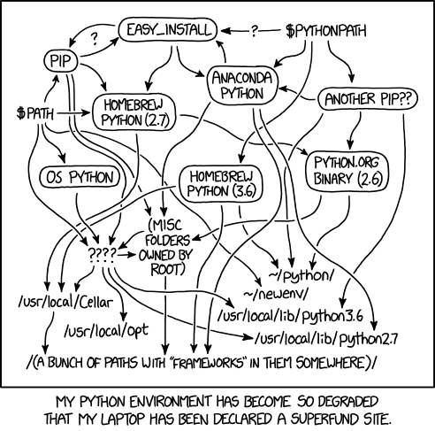Python environment hell XKCD comic showing boxes like pip, easy_install, homebrew 2.7, anaconda, homebrew 3.6, /usr/local/Cellar, ~/python/, and a chaotic mess of arrows moving between them all. At the bottom is the text: My python environment has become so degraded that my laptop has been declared a superfund site. (A superfund site is generally an environmental disaster area.).