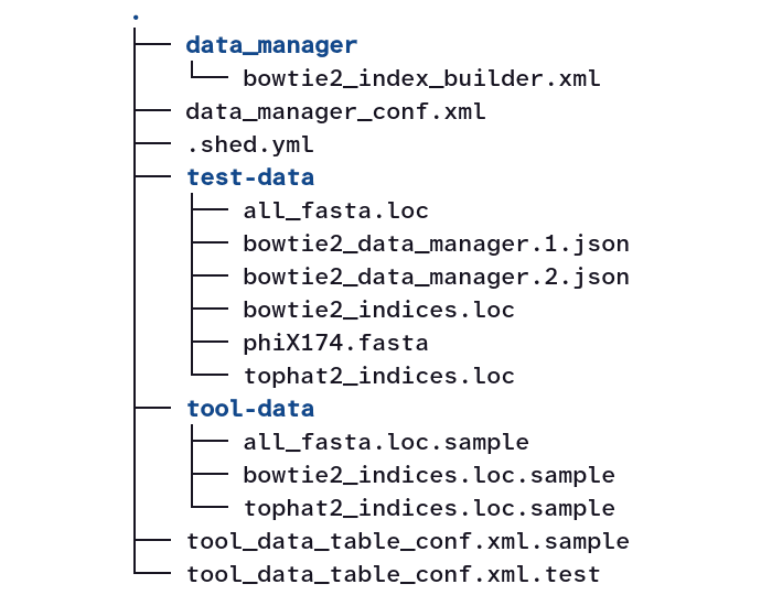 Terminal tree view of the folder structure of the bowtie2 Data Manager. 