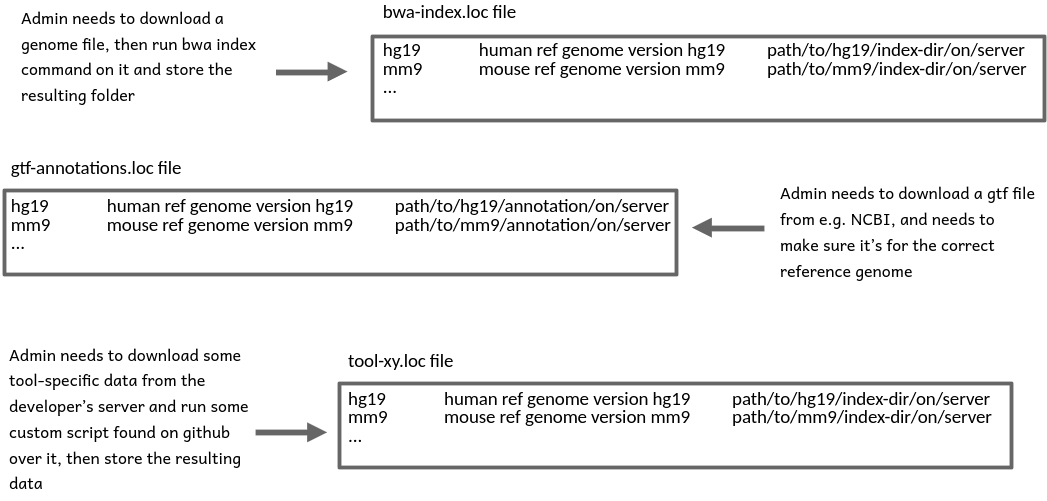 The issue of maintaining different kinds of data with the .loc files approach illustrated through three examples. 