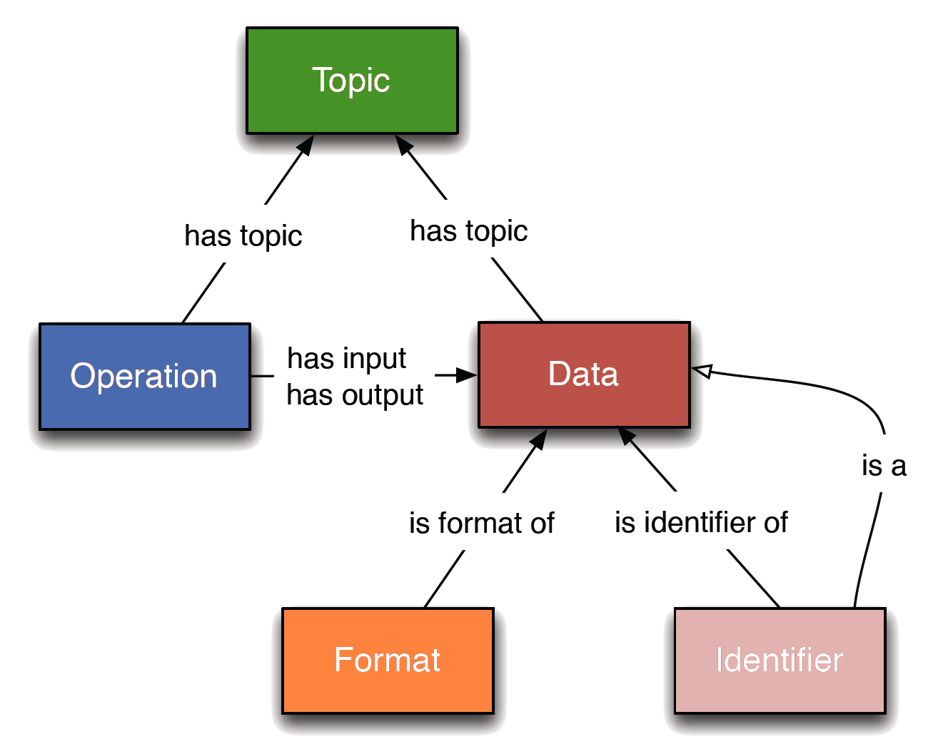 Simplified data flow diagram in EDAM architecture: boxes for concepts, lines for relations. Streamlined data management.