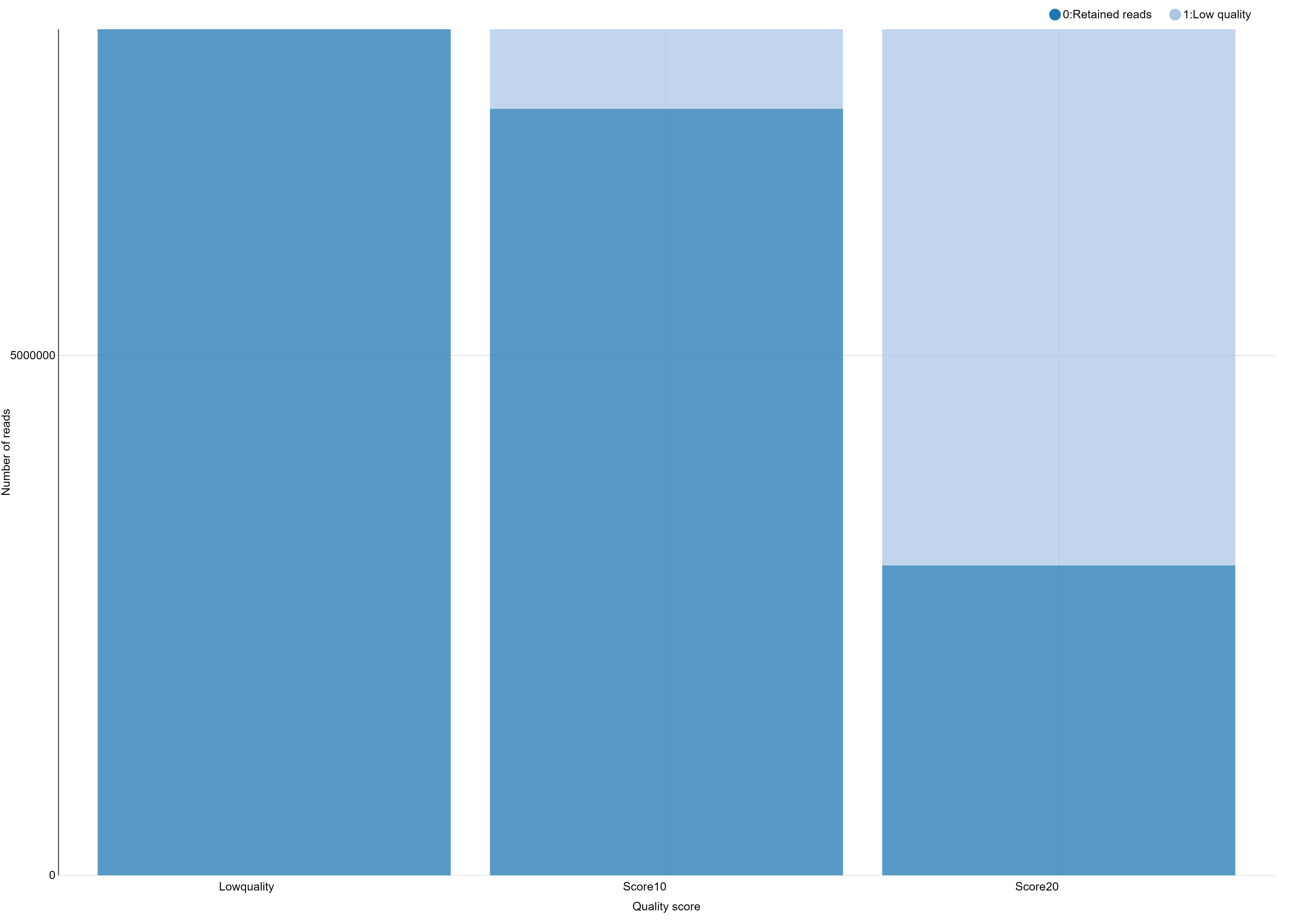 The chart on the sorted file. 