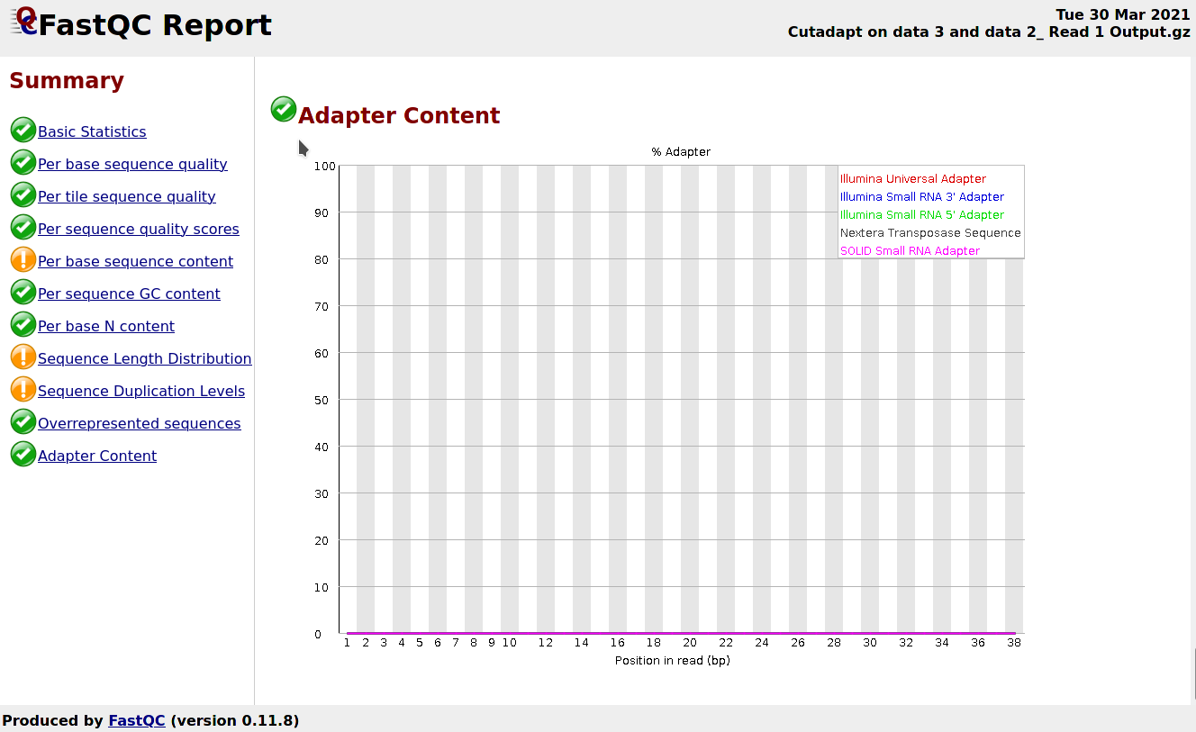 FastQC screenshot on the adapter content section after cutadapt. 