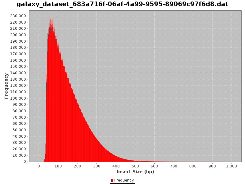 Fragment size distribution of a purified DNA. 