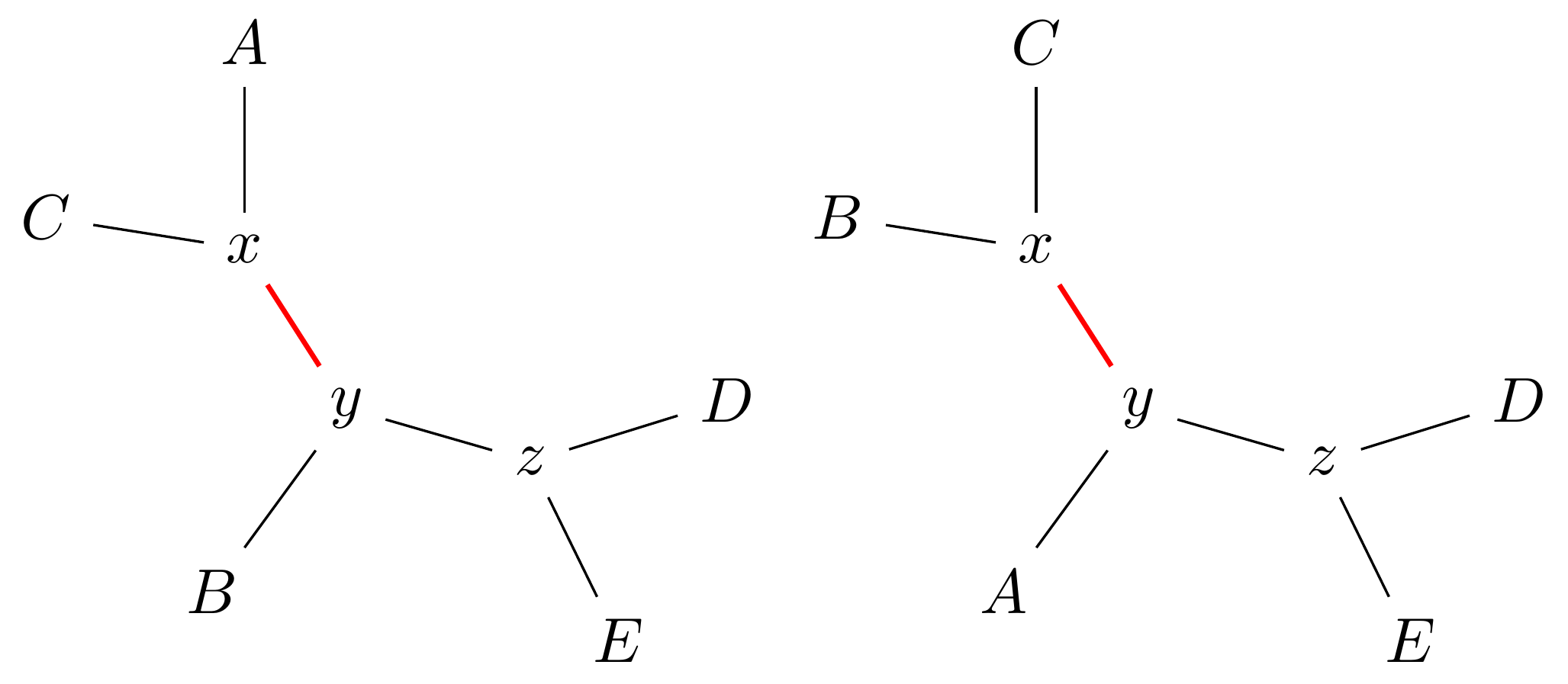 Schematic of two phylogenetic trees. The tree on the left has three connected internal nodes x,y,z and five tips A, B, C, D, E. A and C are connected to x; B is connected to Y; E and D are connected to z. The edge connecting x and y is red. The tree on the right has three connected internal nodes x,y,z and five tips A, B, C, D, E. B and C are connected to x; A is connected to Y; E and D are connected to z. The edge connecting x and y is red. 