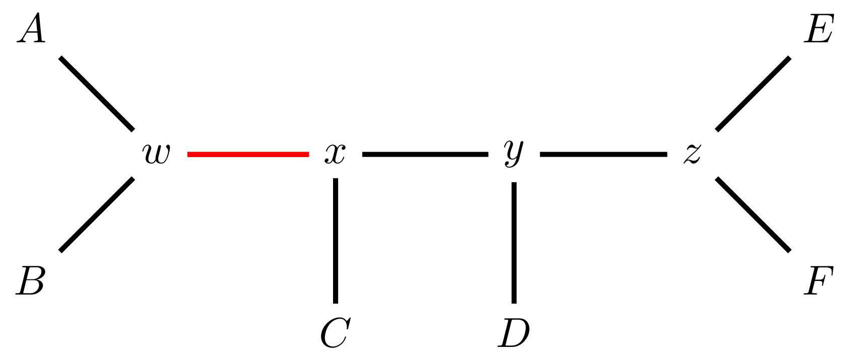 Schematic of an unrooted phylogenetic tree. The tree has four connected internal nodes w,x,y,z and six tips A, B, C, D, E, F. A and B are connected to w; C is connected to x; D is connected to y; E and F are connected to z. The edge connecting w and z is red.