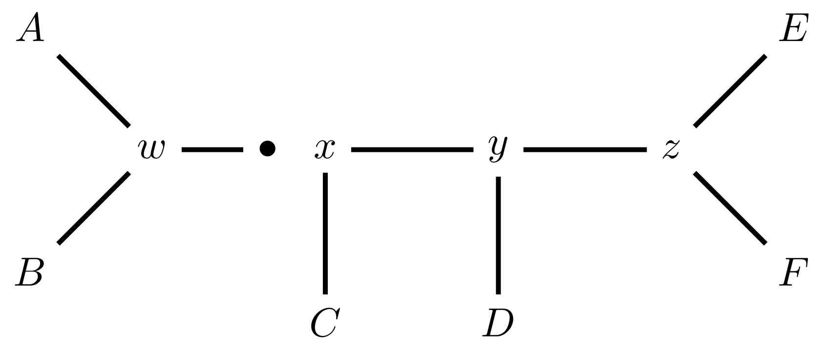 Schematic of an unrooted phylogenetic tree. The tree has four connected internal nodes w,x,y,z and six tips A, B, C, D, E, F. A and B are connected to w; C is connected to x; D is connected to y; E and F are connected to z. There is a black dot on the edge connecting w and z.