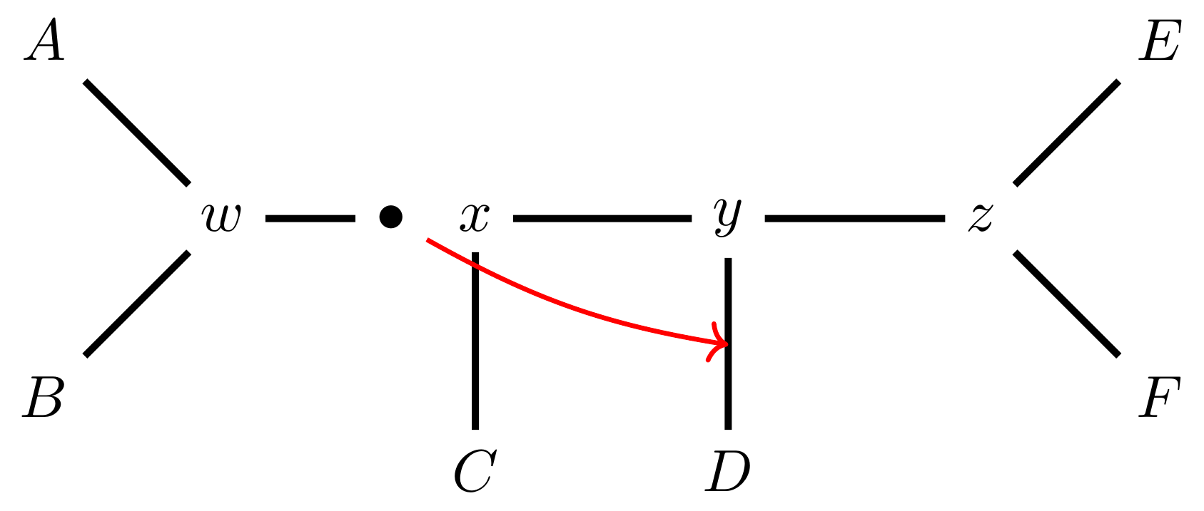 Schematic of an unrooted phylogenetic tree. The tree has four connected internal nodes w,x,y,z and six tips A, B, C, D, E, F. A and B are connected to w; C is connected to x; D is connected to y; E and F are connected to z. There is a black dot on the edge connecting w and z. A red arrow points from this dot to the edge connecting y and D.