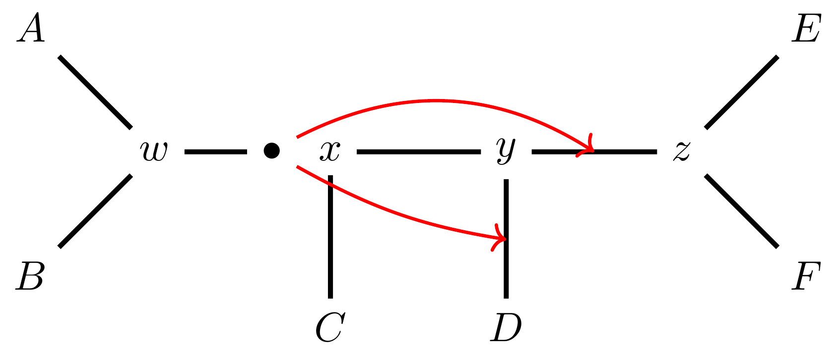 Schematic of an unrooted phylogenetic tree. The tree has four connected internal nodes w,x,y,z and six tips A, B, C, D, E, F. A and B are connected to w; C is connected to x; D is connected to y; E and F are connected to z. There is a black dot on the edge connecting w and z. Red arrows point from this dot to the edge connecting y and D and the edge connecting y and z.