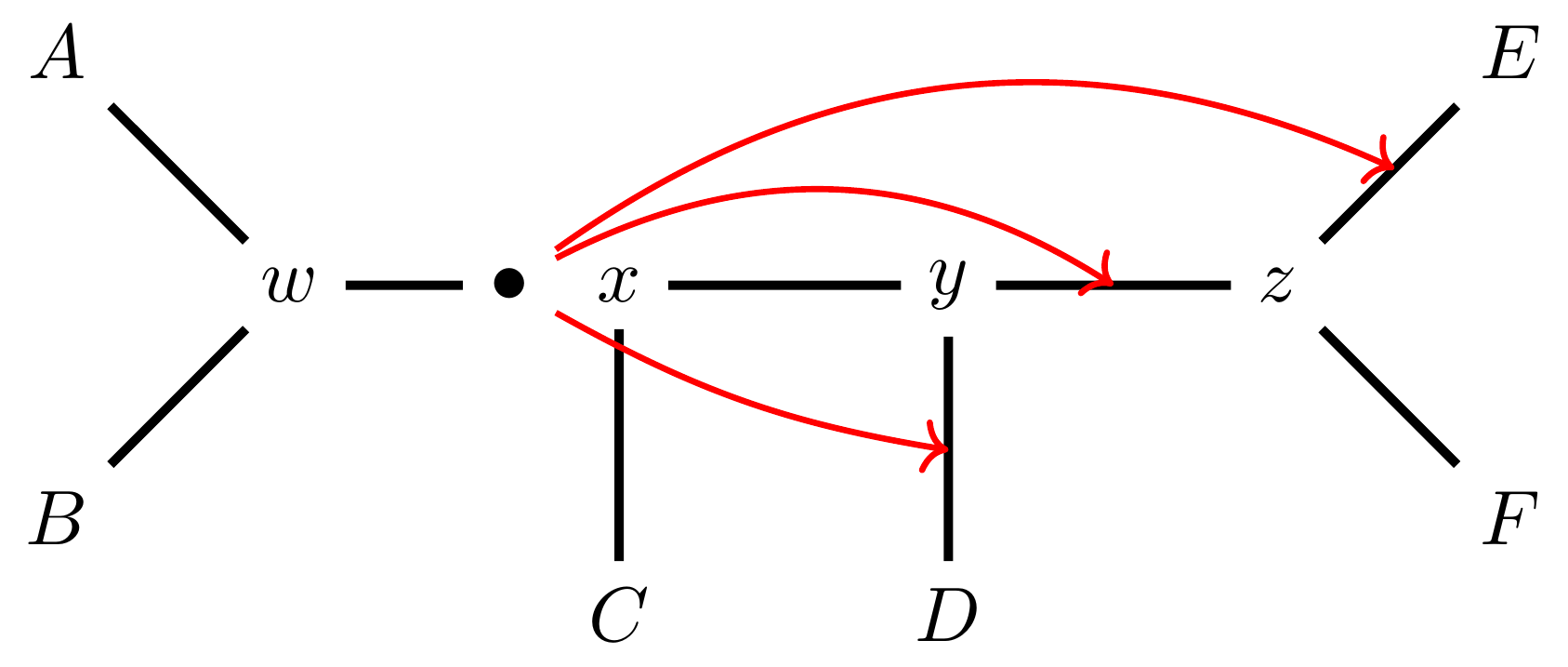 Schematic of an unrooted phylogenetic tree. The tree has four connected internal nodes w,x,y,z and six tips A, B, C, D, E, F. A and B are connected to w; C is connected to x; D is connected to y; E and F are connected to z. There is a black dot on the edge connecting w and z. Red arrows point from this dot to the edges connecting y and D; y and z; and z and E.