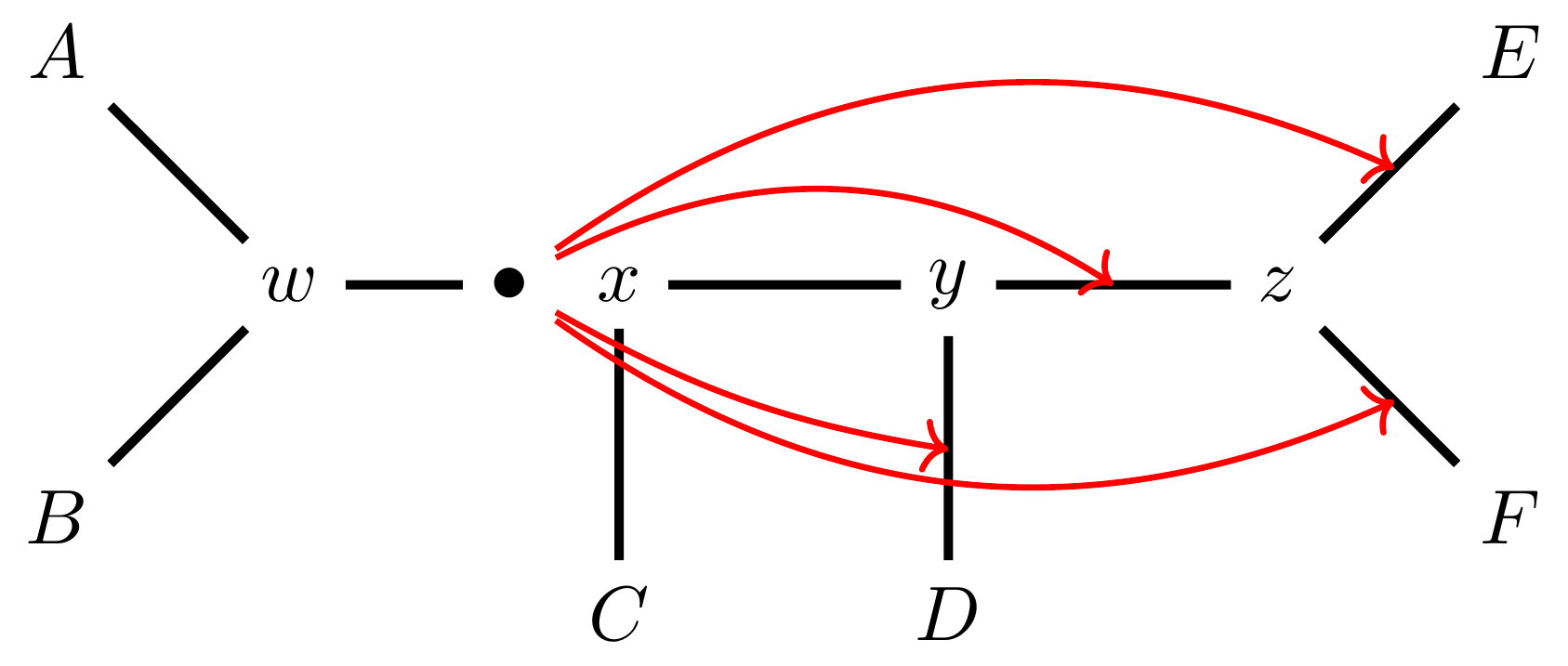 Schematic of an unrooted phylogenetic tree. The tree has four connected internal nodes w,x,y,z and six tips A, B, C, D, E, F. A and B are connected to w; C is connected to x; D is connected to y; E and F are connected to z. There is a black dot on the edge connecting w and z. Red arrows point from this dot to the edges connecting y and D; y and z; z and E; and z and F.
