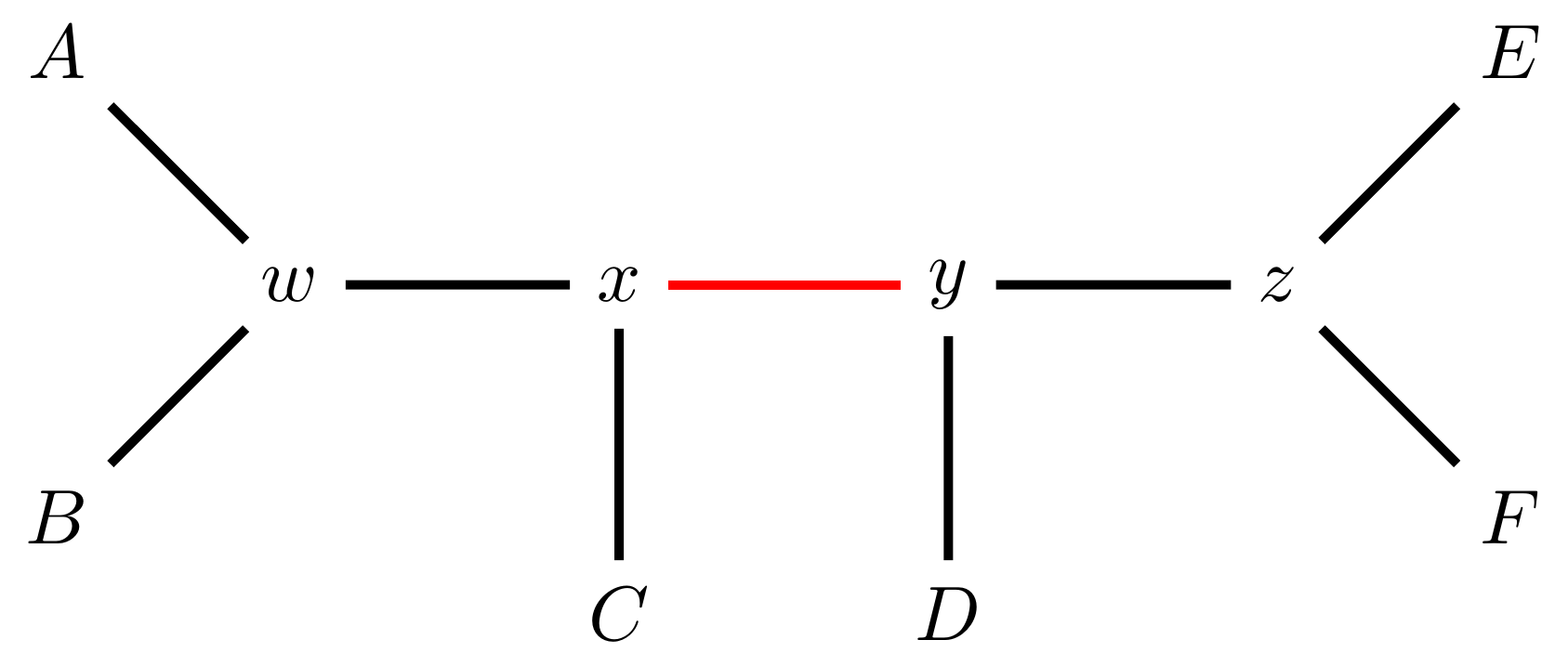 Schematic of an unrooted phylogenetic tree. The tree has four connected internal nodes w,x,y,z and six tips A, B, C, D, E, F. A and B are connected to w; C is connected to x; D is connected to y; E and F are connected to z. The edge connecting x and y is red.