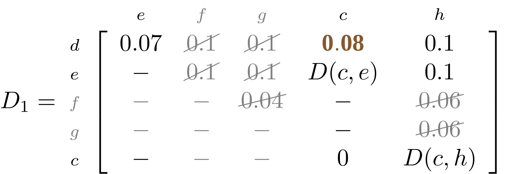 Distance matrix D1 representing the evolutionary distance between nodes d, e, f, g and c on the y-axis and nodes e, f, g, c and h on the x-axis. Some values have been struck out to illustrate how a matrix is sequentially updated during the tree building process. The distance from d to c is highlighted and is 0.08. Explanation provided at 19:00 in the video recording.
