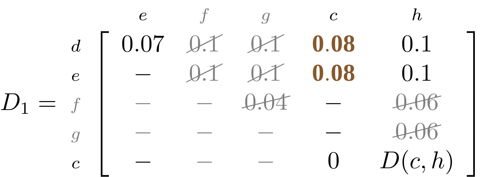 Distance matrix D1 representing the evolutionary distance between nodes d, e, f, g and c on the y-axis and nodes e, f, g, c and h on the x-axis. Some values have been struck out to illustrate how a matrix is sequentially updated during the tree building. The distances from d to c and e to c are highlighted and are 0.08. Explanation provided at 19:00 in the video recording.