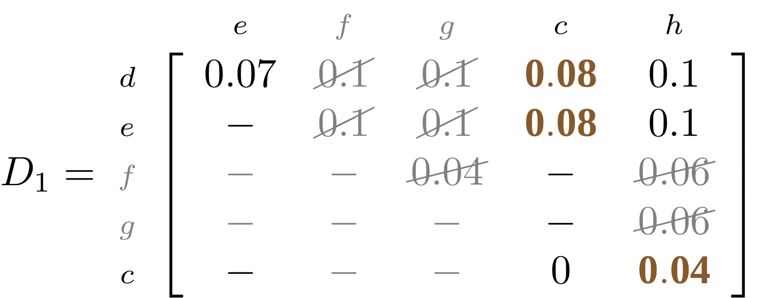 Distance matrix D1 representing the evolutionary distance between nodes d, e, f, g and c on the y-axis and nodes e, f, g, c and h on the x-axis. Some values have been struck out to illustrate how a matrix is sequentially updated during the tree building. The distances from d to c and e to c are highlighted and are 0.08. The distance between c and h is highlighted and is 0.04. Explanation provided at 19:00 in the video recording.