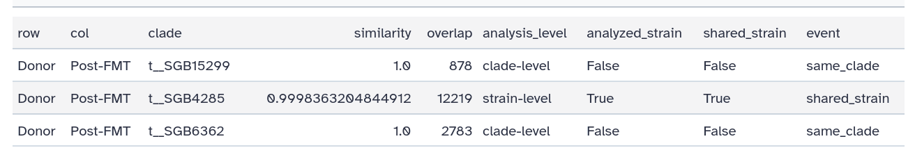 Strain events table from SameStr Summarize. 