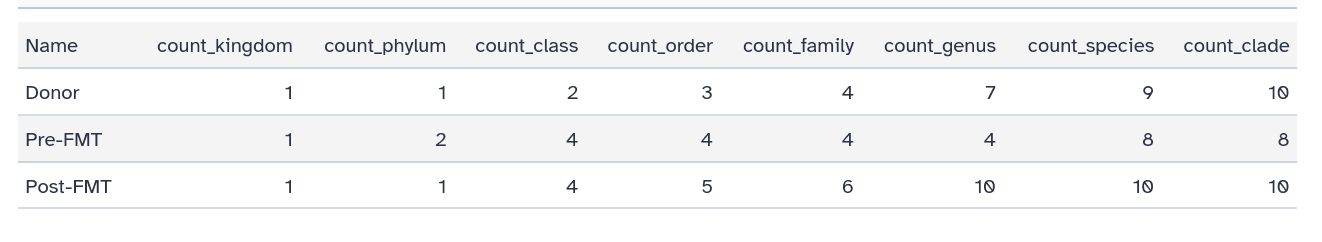 Taxon counts table from SameStr Summarize. 