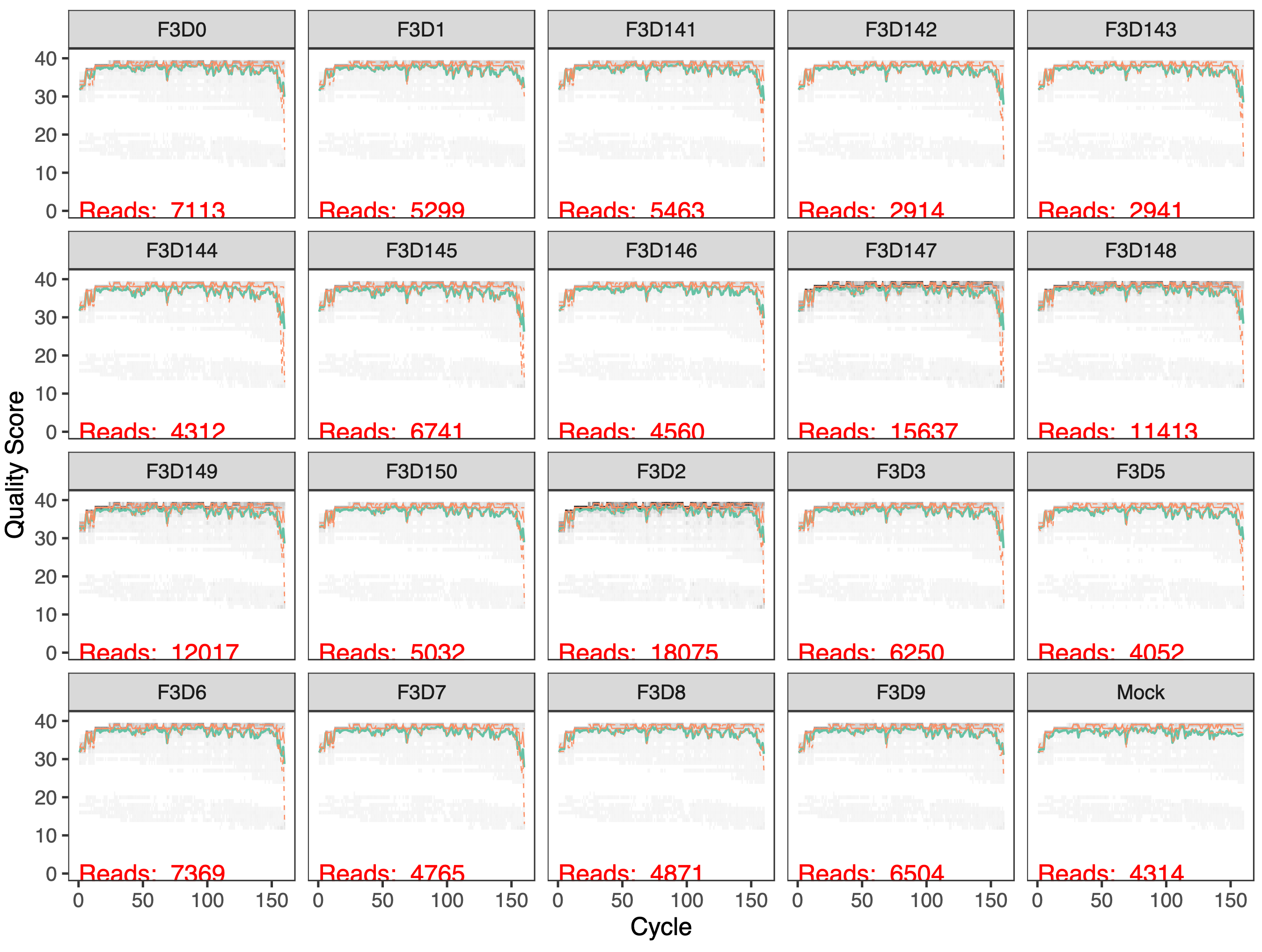 Quality Profiles for reverse reads of all samples with read length on the X-axis and Quality score on the Y-axis. 