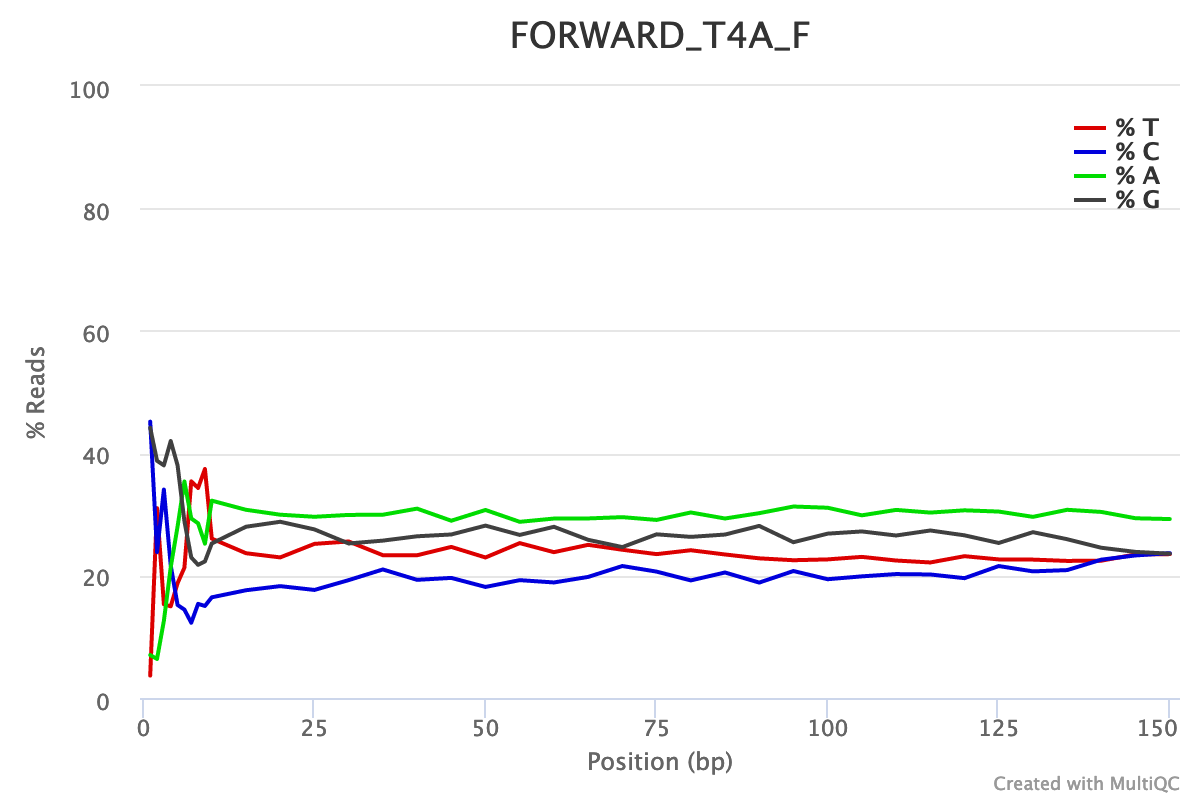 Per Base Sequence Content (forward)