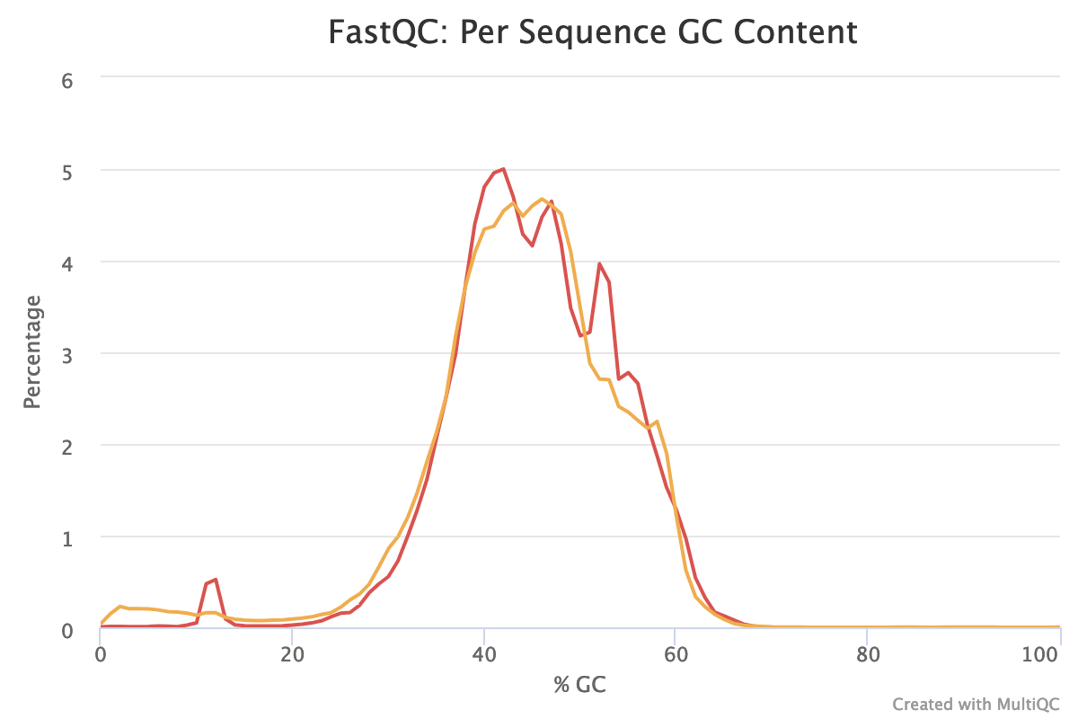 Per Sequence GC Content