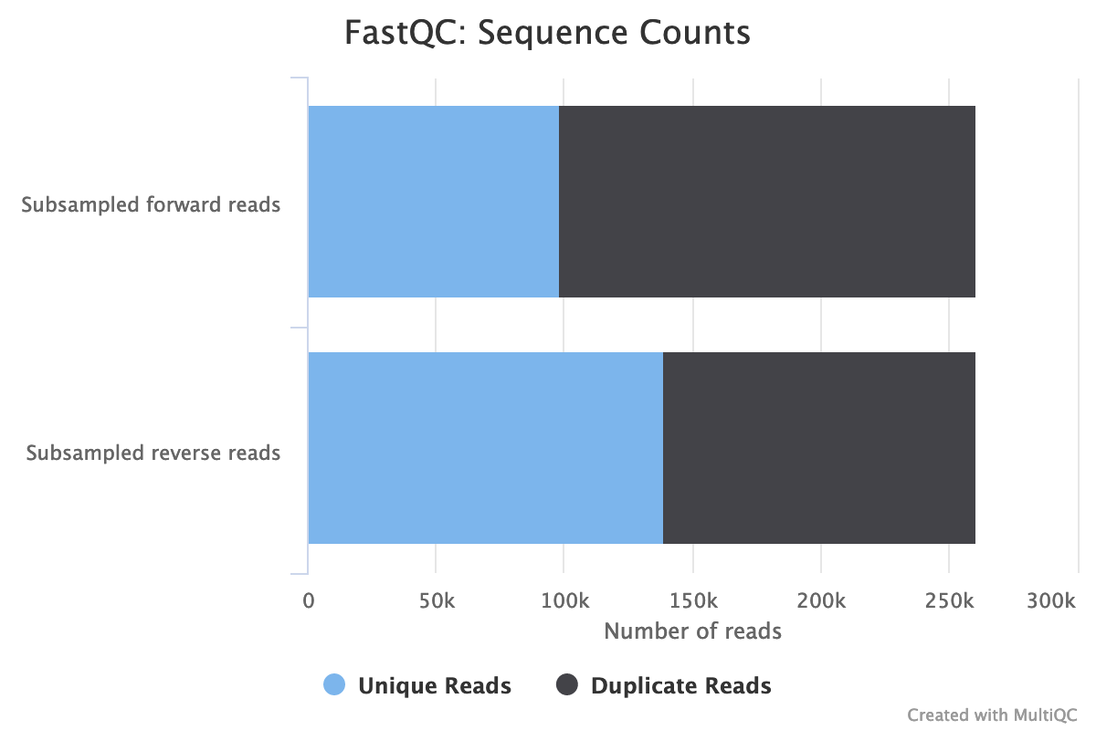 Sequence Counts