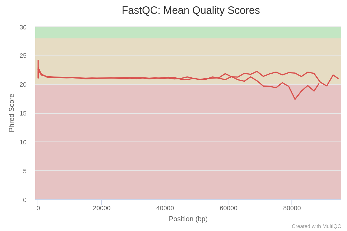 Sequence Quality of Barcode 10 and Barcode 11 After Trimming. 