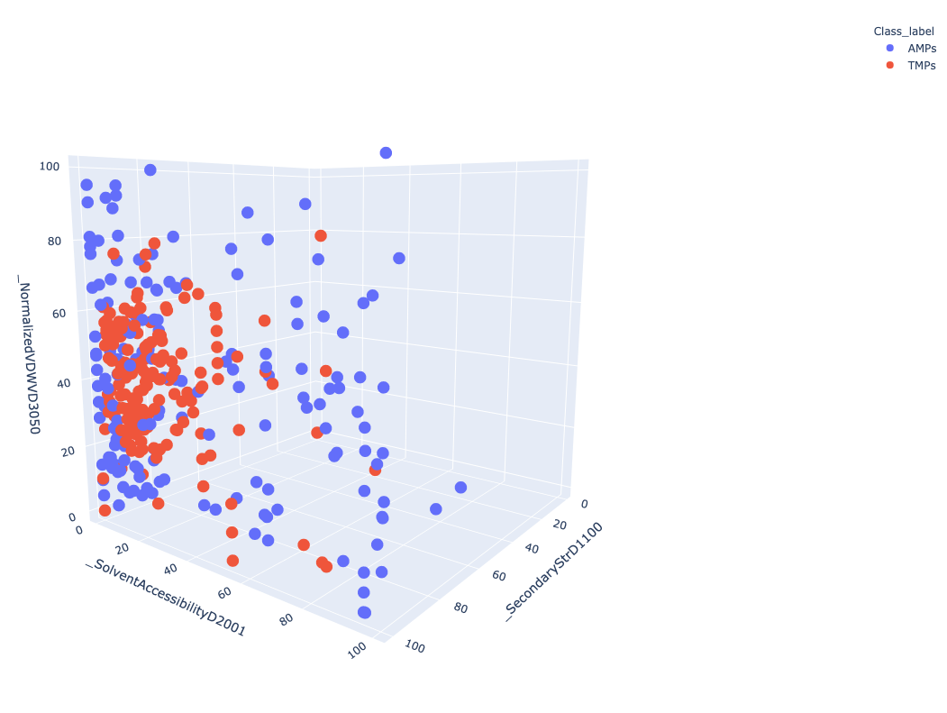 3D Scatter plot .