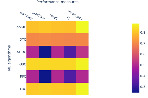 ML results.