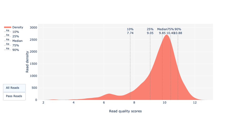 A graph of PHRED quality (Qscore) with a distribution centered around 10.