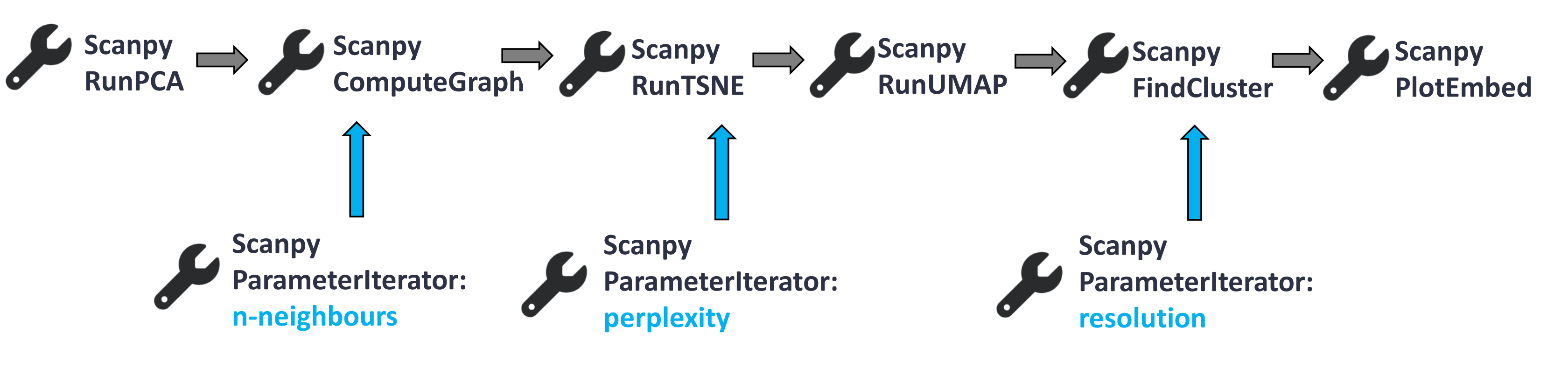 Workflow that we are going to use in this tutorial: Scanpy RunPCA, Scanpy ComputeGraph, Scanpy RunTSNE, Scanpy RunUMAP, Scanpy FindCluster, Scanpy PlotEmbed.