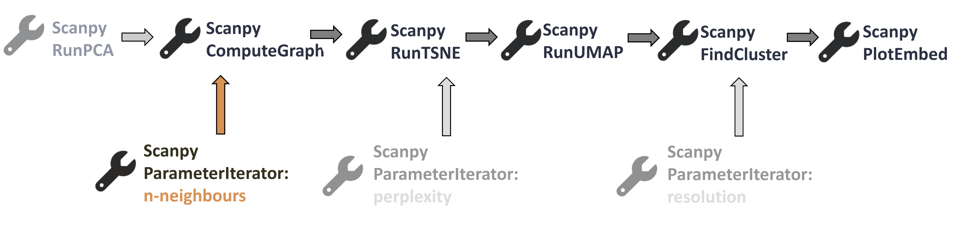 Image showing the step we are at: after Scanpy RunPCA, already run Scanpy ComputeGraph, and before Scanpy RunTSNE, Scanpy RunUMAP, Scanpy FindCluster, Scanpy PlotEmbed.