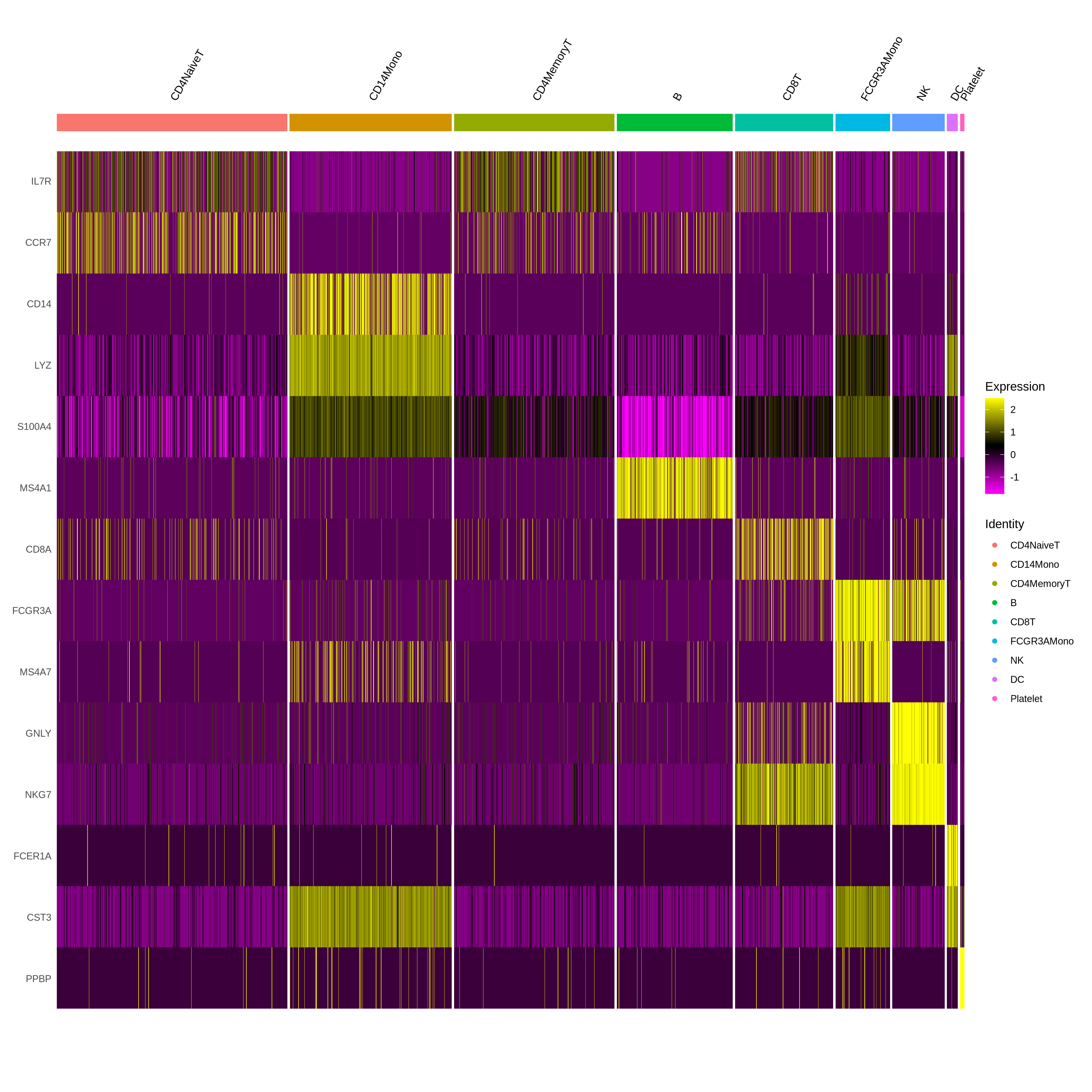 Heatmap showing expression of IL7R mainly in CD4NaiveT, CD4MemoryT, and CD8T cells, expression of CCR7 mainly in CD4NaiveT, CD4MemoryT, and B cells, expression of CD14 in CD14Mono cells, expression of LYZ in clusters CD14Mono, FCGR3Mono, and DC cells, expression of S100A4 in CD14Mono and FCGR3A cells, expression of MS4A1 in B cells, expression of CD8A in CD8T cells, expression of FCGR3A in FCGR3AMono and NK cells, expression of MS4A7 in FCGR3AMono and some CD14Mono cells, expression of GNLY in NK cells and to a lesser extent in CD8T cells, expression of NKG7 in CD8T and NK cells, expression of FCER1A in cluster DC, expression of CST3 in CD14Mono, FCGR3A and DC cells, and expression of PPBP in Platelets.