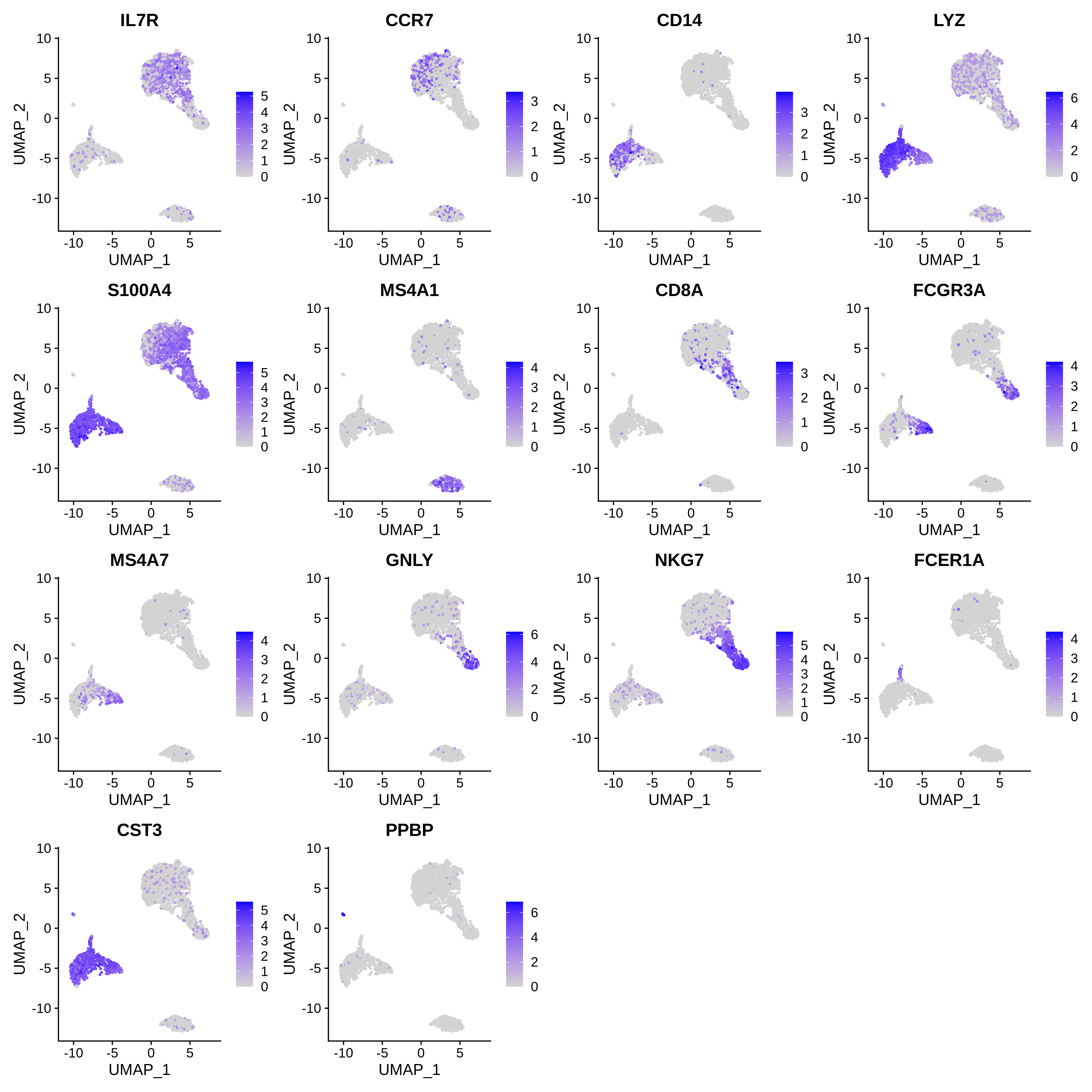 14 UMAP Plots coloured by expression of different genes. Plot 1 shows IL7R expression in clusters 0, 2 and part of cluster 4. Plot 2 shows CCR7 expression in cluster 0. Plot 3 shows CD14 expression mainly in cluster 1. Plot 4 shows LYZ expression in clusters 1, 5 and 7. Plot 5 shows high S100A4 expression in clusters 1, 5, and 7 with medium expression in clusters 2, 4 and 6. Plot 6 shows MS4A1 expression in cluster 3. Plot 7 shows CD8A expression in cluster 4. Plot 8 shows FCGR3A expression in clusters 5 and 6. Plot 9 shows MS4A7 expression in cluster 5. Plot 10 shows GNLY expression in cluster 6. Plot 11 shows NKG7 expression in clusters 4 and 6. Plot 12 shows FCER1A expression in cluster 7. Plot 13 shows CST3 expression in clusters 1, 5 and 7. Plot 14 shows PPBP expression in cluster 8.