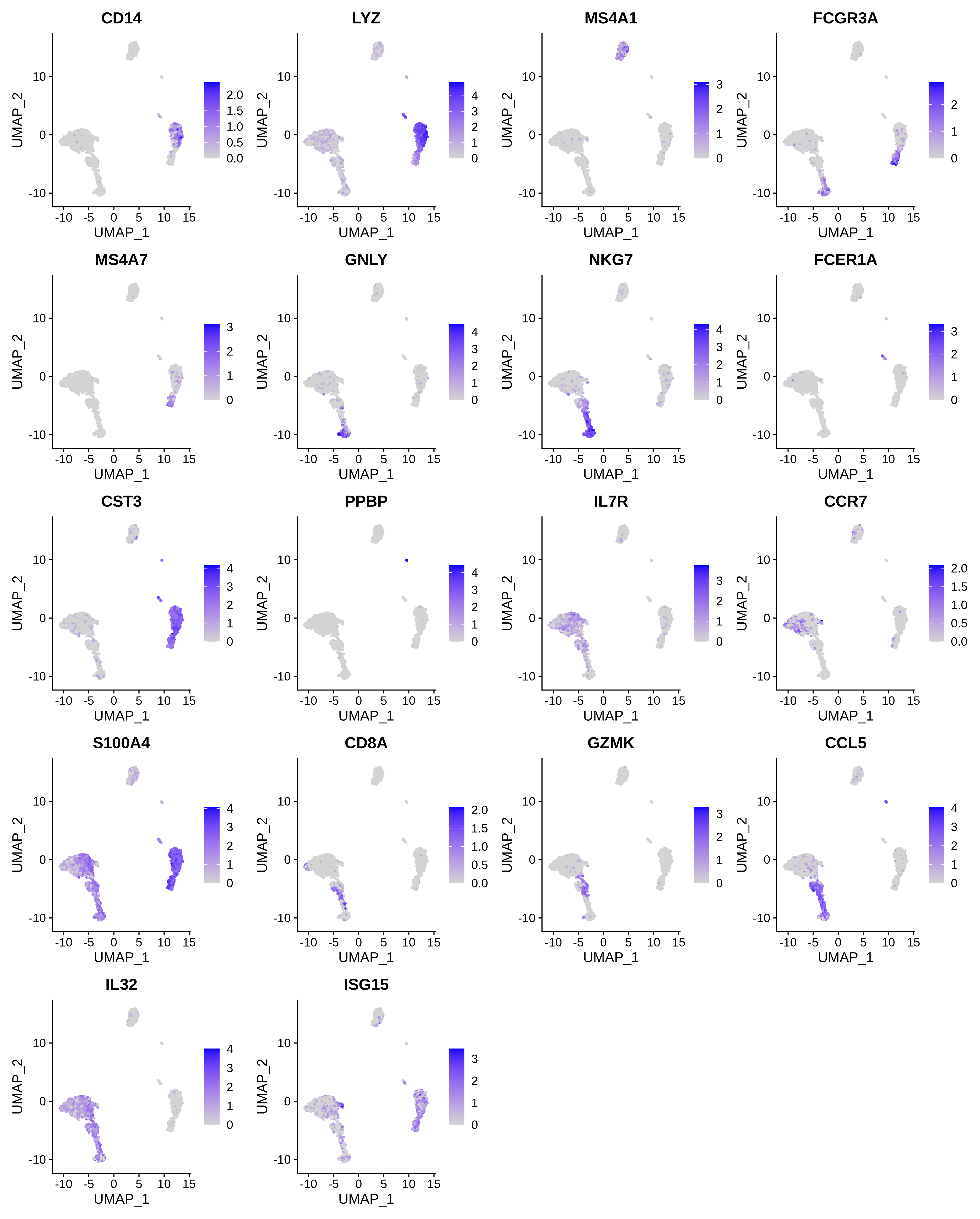 18 UMAP Plots coloured by expression of different genes. Plot 1 shows CD14 expression mainly in cluster 1. Plot 2 shows LYZ expression in clusters 1, 6, and 9. Plot 3 shows MS4A1 expression in cluster 3. Plot 4 shows FCGR3A expression in clusters 5 and 6. Plot 5 shows MS4A7 expression in cluster 6. Plot 6 shows GNLY expression in cluster 5. Plot 7 shows NKG7 expression in clusters 5 and 7. Plot 8 shows FCER1A expression in cluster 9. Plot 9 shows CST3 expression in clusters 1, 6, 9, and 11. Plot 10 shows PPBP expression in cluster 11. Plot 11 shows IL7R expression in clusters 0, 2, 4, 8, 10 and part of cluster 7. Plot 12 shows CCR7 expression in clusters 2, 8, and 10. Plot 13 shows high S100A4 expression in clusters 1 and 6 with medium expression in clusters 0, 4, 5, 7 and 9. Plot 14 shows CD8A expression in clusters 4, 7, and 8. Plot 15 shows GZMK expression in cluster 4. Plot 16 shows CCL5 expression in clusters 4, 5, and 7. Plot 17 shows IL32 expression in clusters 0, 2, 4, 5, 6, 7, and 11. Plot 18 shows high ISG15 expression in cluster 10 with some expression in clusters 1 and 6.
